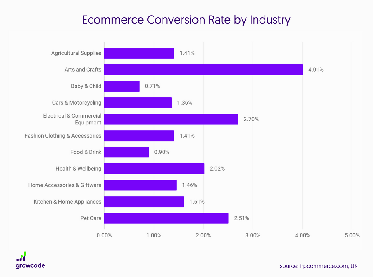 what is a good conversion rate for digital marketing
